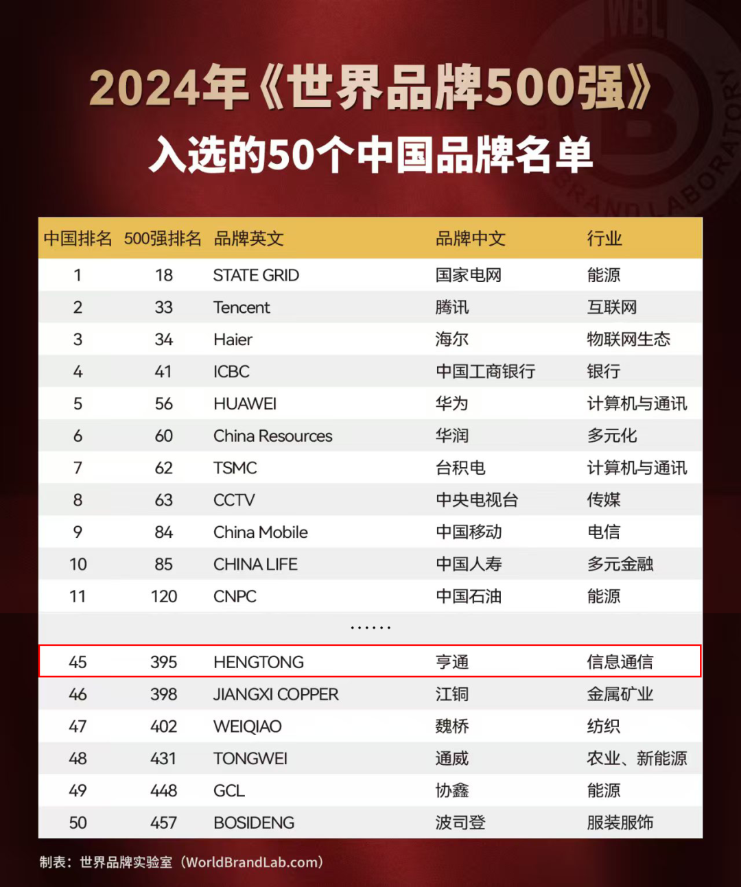 亨通強(qiáng)勢(shì)登榜世界品牌500強(qiáng)(圖2) 亨通強(qiáng)勢(shì)登榜世界品牌500強(qiáng)(圖2)